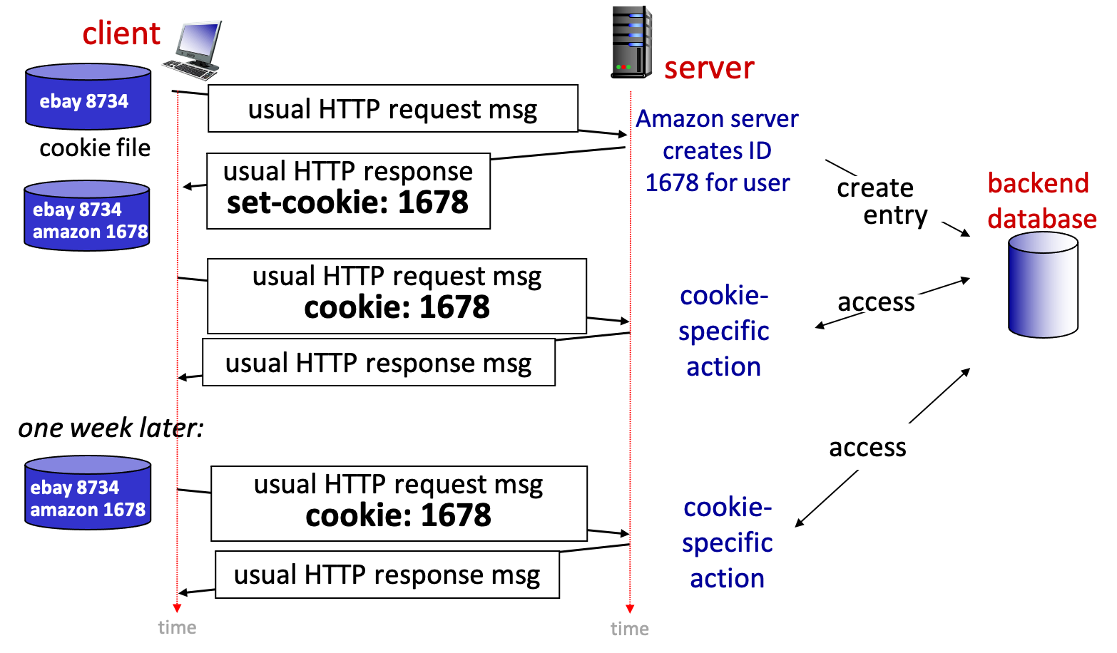 cookies