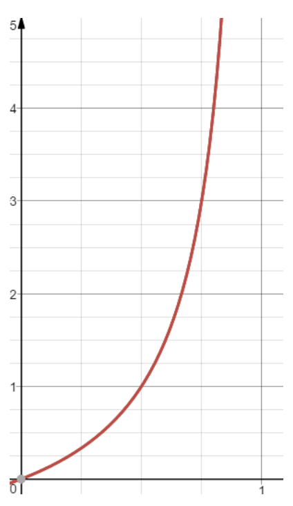 odds-graph