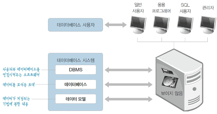 consist of database