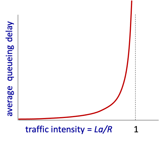 queueing-delay